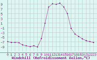 Courbe du refroidissement olien pour Selonnet (04)