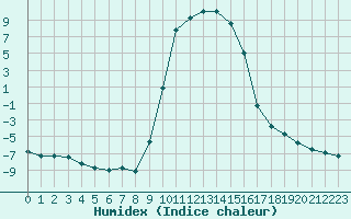 Courbe de l'humidex pour Selonnet (04)