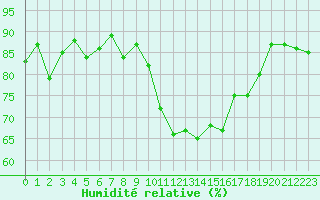 Courbe de l'humidit relative pour Lanvoc (29)