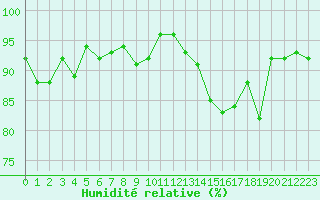 Courbe de l'humidit relative pour Berson (33)