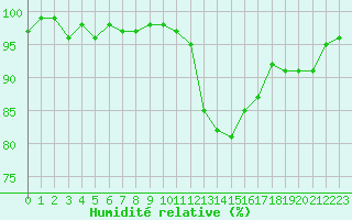 Courbe de l'humidit relative pour Cernay (86)