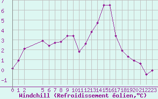 Courbe du refroidissement olien pour Kernascleden (56)