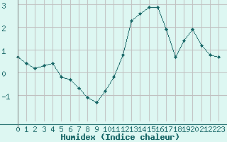 Courbe de l'humidex pour Saint-Mdard-d'Aunis (17)