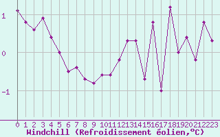 Courbe du refroidissement olien pour Boulogne (62)