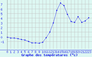 Courbe de tempratures pour Challes-les-Eaux (73)