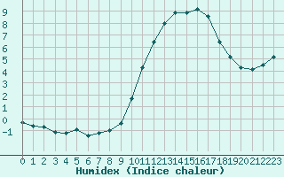 Courbe de l'humidex pour Saint-Philbert-sur-Risle (27)