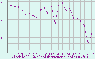 Courbe du refroidissement olien pour Forceville (80)