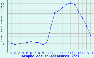 Courbe de tempratures pour Prigueux (24)