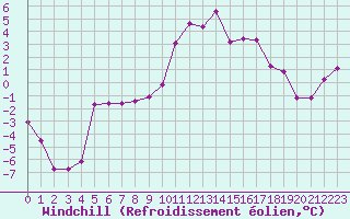 Courbe du refroidissement olien pour Selonnet (04)