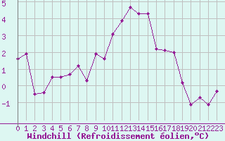 Courbe du refroidissement olien pour Selonnet - Chabanon (04)