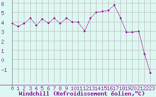 Courbe du refroidissement olien pour Lans-en-Vercors - Les Allires (38)