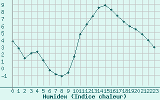 Courbe de l'humidex pour Saint-Jean-de-Vedas (34)