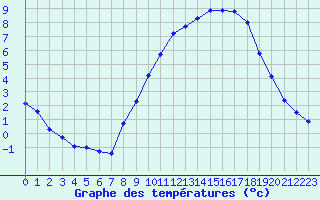 Courbe de tempratures pour Seichamps (54)