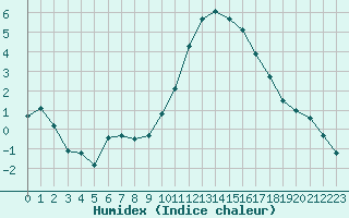 Courbe de l'humidex pour Brigueuil (16)