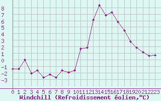 Courbe du refroidissement olien pour Roissy (95)