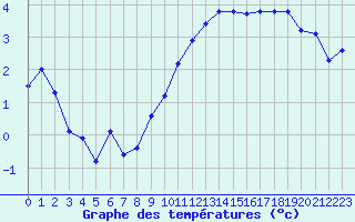 Courbe de tempratures pour Grandfresnoy (60)