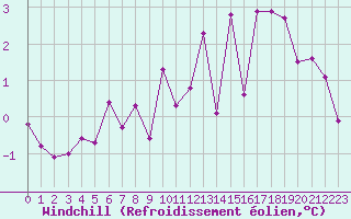 Courbe du refroidissement olien pour Beaucroissant (38)