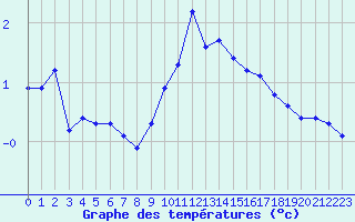 Courbe de tempratures pour La Beaume (05)