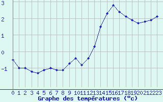 Courbe de tempratures pour Langres (52) 