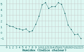 Courbe de l'humidex pour Grardmer (88)