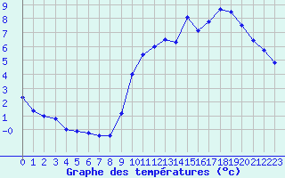 Courbe de tempratures pour Biache-Saint-Vaast (62)