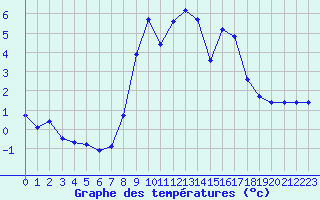 Courbe de tempratures pour Saint-Yrieix-le-Djalat (19)