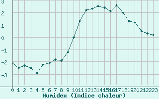 Courbe de l'humidex pour Bourg-Saint-Maurice (73)