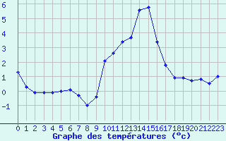 Courbe de tempratures pour Eygliers (05)