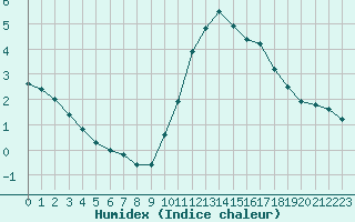 Courbe de l'humidex pour Saint-Bonnet-de-Bellac (87)