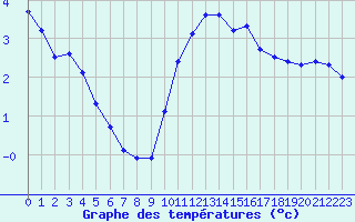 Courbe de tempratures pour Muret (31)