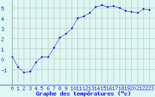 Courbe de tempratures pour Besn (44)