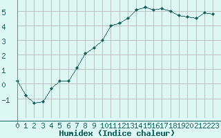 Courbe de l'humidex pour Besn (44)