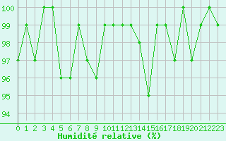 Courbe de l'humidit relative pour Herhet (Be)