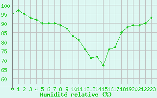 Courbe de l'humidit relative pour Saint-Amans (48)