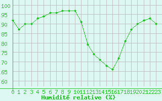 Courbe de l'humidit relative pour Brive-Souillac (19)