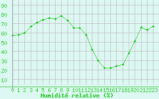 Courbe de l'humidit relative pour La Baeza (Esp)