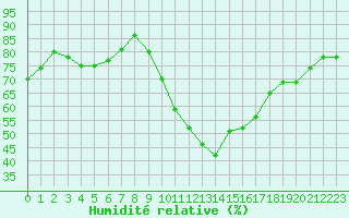 Courbe de l'humidit relative pour Metz (57)