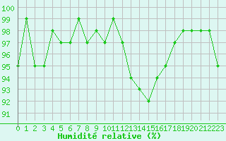 Courbe de l'humidit relative pour Valleroy (54)