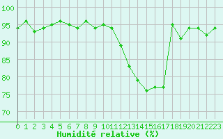 Courbe de l'humidit relative pour Saint-Michel-Mont-Mercure (85)