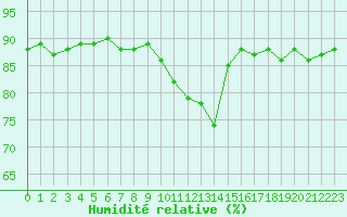 Courbe de l'humidit relative pour Saclas (91)
