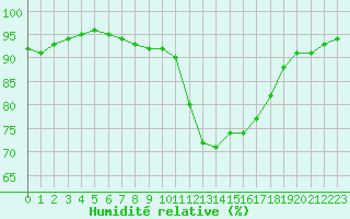 Courbe de l'humidit relative pour Lamballe (22)