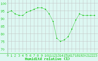 Courbe de l'humidit relative pour Villacoublay (78)