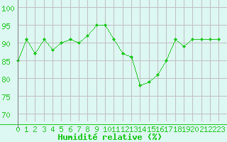 Courbe de l'humidit relative pour Frontenay (79)