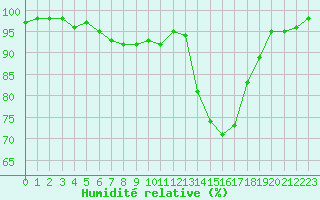 Courbe de l'humidit relative pour Rennes (35)