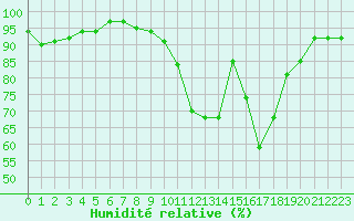 Courbe de l'humidit relative pour Auxerre-Perrigny (89)