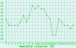 Courbe de l'humidit relative pour Bulson (08)