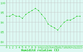 Courbe de l'humidit relative pour Dax (40)