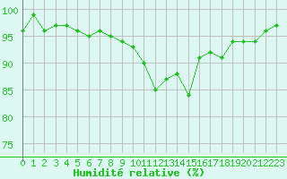 Courbe de l'humidit relative pour Bonnecombe - Les Salces (48)