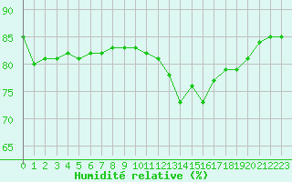 Courbe de l'humidit relative pour Hd-Bazouges (35)