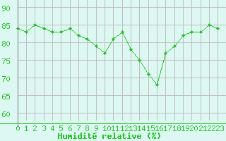 Courbe de l'humidit relative pour Herbault (41)